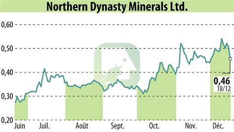 Northern Dynasty Minerals Ltd. (NAK)